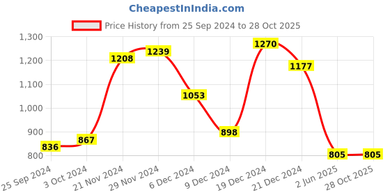 myntra.com HIGHLANDER Men V-Neck Pockets Slim Fit T-shirt highlander Price History Graph from 25 Sep 2024 to 28 Oct 2025