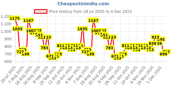 myntra.com HIGHLANDER Men Vertical Striped Band Collar Casual Shirt highlander Price History Graph from 28 Jul 2025 to 4 Dec 2025