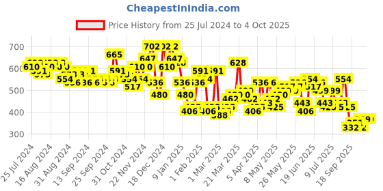 myntra.com HIGHLANDER Men Vertical Striped Cuban Collar Oversized Casual Shirt highlander Price History Graph from 25 Jul 2024 to 4 Oct 2025