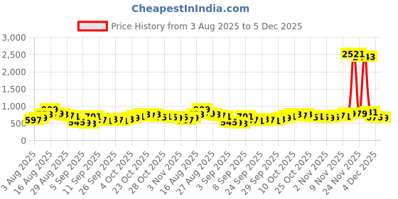 myntra.com HIGHLANDER Men Vertical Striped Spread Collar Casual Shirt highlander Price History Graph from 3 Aug 2025 to 5 Dec 2025
