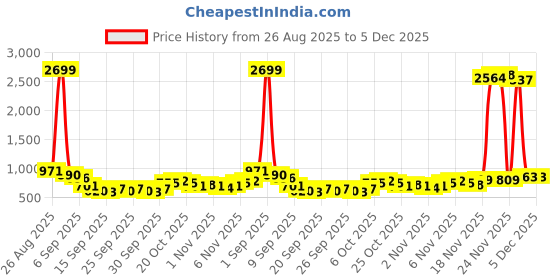 myntra.com HIGHLANDER Men Vertical Striped Spread Collar Cotton Casual Shirt highlander Price History Graph from 26 Aug 2025 to 5 Dec 2025