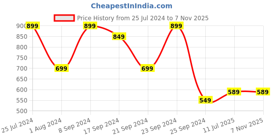 myntra.com HIGHLANDER Men Vertical Striped Spread Collar Plus Size Casual Shirt highlander Price History Graph from 25 Jul 2024 to 6 Nov 2025