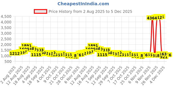 myntra.com HIGHLANDER Men Viacom Garfield Printed Shirt Collar Oversized Drop Shoulder Sweatshirt highlander Price History Graph from 2 Aug 2025 to 5 Dec 2025