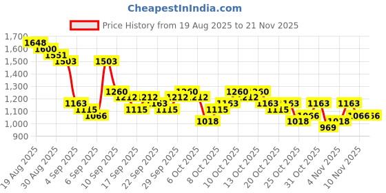myntra.com HIGHLANDER Men Viacom Ninja Turtles Embroidered Oversized Pullover Sweatshirt highlander Price History Graph from 19 Aug 2025 to 20 Nov 2025