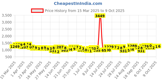 myntra.com HIGHLANDER Men Waffle Dobby Textured Checked Oversized shirt highlander Price History Graph from 15 Mar 2025 to 9 Oct 2025