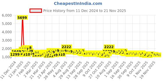 myntra.com HIGHLANDER Men Warner Bros Batman Printed Hooded Oversized Pullover Sweatshirt highlander Price History Graph from 11 Dec 2024 to 21 Nov 2025