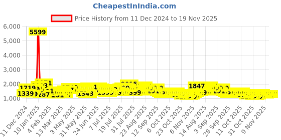 myntra.com HIGHLANDER Men Warner Bros Batman Printed Hooded Oversized Pullover Sweatshirt highlander Price History Graph from 11 Dec 2024 to 18 Nov 2025