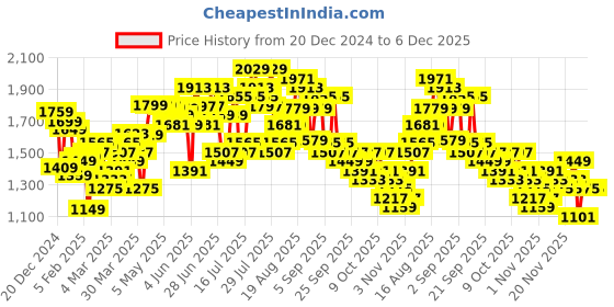 myntra.com HIGHLANDER Men Warner Bros Batman Printed Hooded Oversized Pullover Sweatshirt highlander Price History Graph from 20 Dec 2024 to 6 Dec 2025