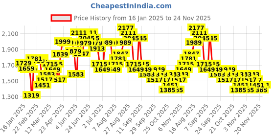 myntra.com HIGHLANDER Men Warner Bros Super Man Printed Hooded Sweatshirt highlander Price History Graph from 16 Jan 2025 to 24 Nov 2025