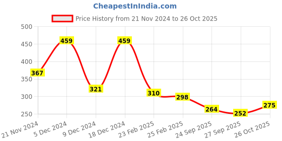 myntra.com HIGHLANDER Men White & Black Slim Fit Printed Casual Shirt highlander Price History Graph from 21 Nov 2024 to 26 Oct 2025