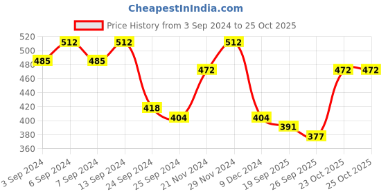 myntra.com HIGHLANDER Men White & Black Slim Fit Striped Casual Shirt highlander Price History Graph from 3 Sep 2024 to 24 Oct 2025