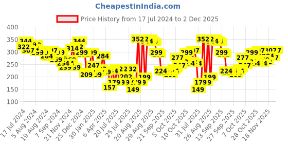 myntra.com HIGHLANDER Men White & Black Typography Printed Slim Fit Cotton T-shirt highlander Price History Graph from 17 Jul 2024 to 2 Dec 2025