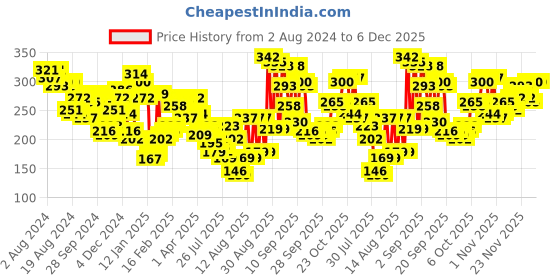 myntra.com HIGHLANDER Men White & Black Typography Printed Slim Fit Cotton T-shirt highlander Price History Graph from 2 Aug 2024 to 5 Dec 2025