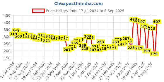 myntra.com HIGHLANDER Men White & Blue Printed Cotton Slim Fit T-shirt highlander Price History Graph from 17 Jul 2024 to 8 Sep 2025