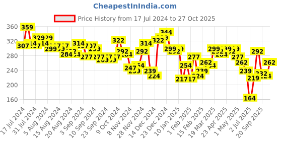 myntra.com HIGHLANDER Men White & Blue Printed Slim Fit Cotton T-shirt highlander Price History Graph from 17 Jul 2024 to 27 Oct 2025