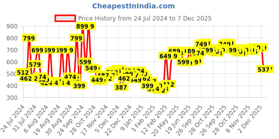 myntra.com HIGHLANDER Men White & Blue Slim Fit Checked Casual Shirt highlander Price History Graph from 24 Jul 2024 to 6 Dec 2025