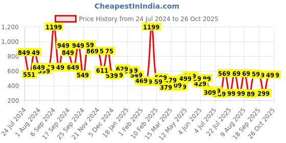 myntra.com HIGHLANDER Men White & Blue Slim Fit Printed Casual Shirt highlander Price History Graph from 24 Jul 2024 to 26 Oct 2025