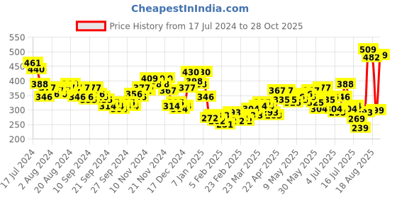 myntra.com HIGHLANDER Men White & Blue Slim Fit Printed Casual Shirt highlander Price History Graph from 17 Jul 2024 to 28 Oct 2025