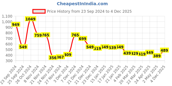 myntra.com HIGHLANDER Men White & Blue Slim Fit Printed Casual Shirt highlander Price History Graph from 23 Sep 2024 to 4 Dec 2025