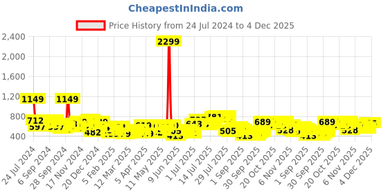 myntra.com HIGHLANDER Men White & Brown Colourblocked Hooded Sweatshirt highlander Price History Graph from 24 Jul 2024 to 3 Dec 2025