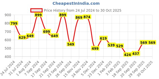 myntra.com HIGHLANDER Men White & Navy Blue Slim Fit Striped Casual Shirt highlander Price History Graph from 24 Jul 2024 to 29 Oct 2025