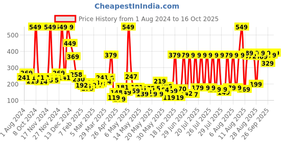 myntra.com HIGHLANDER Men White & Navy Checked Cropped Lounge Pants highlander Price History Graph from 1 Aug 2024 to 16 Oct 2025