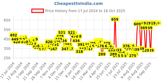 myntra.com HIGHLANDER Men White & Red Slim Fit Checked Casual Shirt highlander Price History Graph from 17 Jul 2024 to 15 Oct 2025