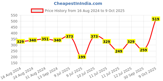 myntra.com HIGHLANDER Men White & Red Slim Fit Printed Casual Shirt highlander Price History Graph from 16 Aug 2024 to 9 Oct 2025