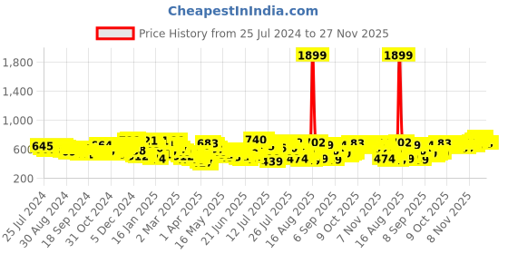 myntra.com HIGHLANDER Men White Appliqued Tapered Fit Mid-Rise Clean Look Stretchable Jeans highlander Price History Graph from 25 Jul 2024 to 26 Nov 2025