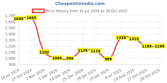 myntra.com HIGHLANDER Men White Cotton Linen Bomber Jacket highlander Price History Graph from 10 Jul 2024 to 27 Oct 2025