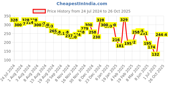 myntra.com HIGHLANDER Men White Graphic Printed Slim Fit T-shirt highlander Price History Graph from 24 Jul 2024 to 26 Oct 2025