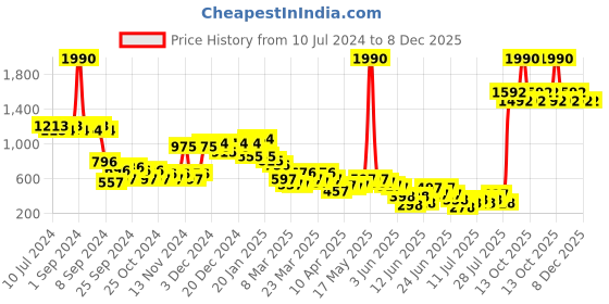 myntra.com HIGHLANDER Men White Lightweight Athleisure Sneakers highlander Price History Graph from 10 Jul 2024 to 7 Dec 2025