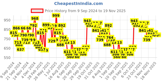 myntra.com HIGHLANDER Men White Printed Hooded Sweatshirt highlander Price History Graph from 9 Sep 2024 to 17 Nov 2025