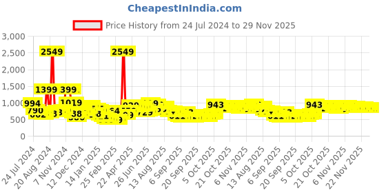 myntra.com HIGHLANDER Men White Printed Hooded Sweatshirt highlander Price History Graph from 24 Jul 2024 to 28 Nov 2025