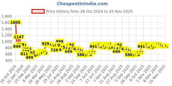 myntra.com HIGHLANDER Men White Printed Hooded Sweatshirt highlander Price History Graph from 26 Oct 2024 to 25 Nov 2025