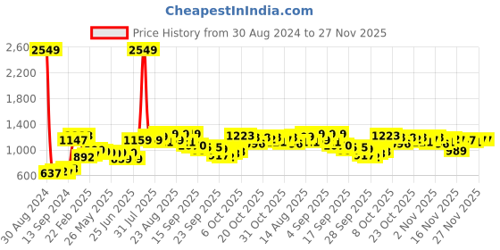 myntra.com HIGHLANDER Men White Printed Hooded Sweatshirt highlander Price History Graph from 30 Aug 2024 to 27 Nov 2025