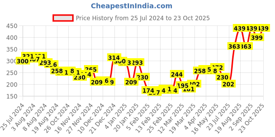myntra.com HIGHLANDER Men White Printed Slim Fit Cotton T-shirt highlander Price History Graph from 25 Jul 2024 to 23 Oct 2025