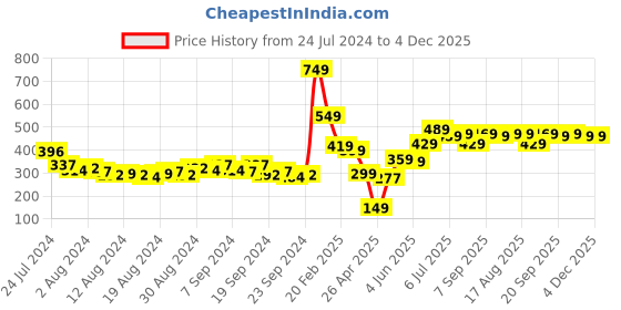 myntra.com HIGHLANDER Men White Printed Slim Fit T-shirt highlander Price History Graph from 24 Jul 2024 to 4 Dec 2025