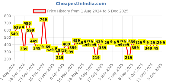 myntra.com HIGHLANDER Men White Printed Slim Fit T-shirt highlander Price History Graph from 1 Aug 2024 to 5 Dec 2025