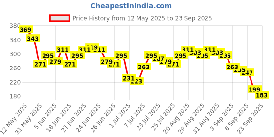 myntra.com HIGHLANDER Men White Printed T-shirt highlander Price History Graph from 12 May 2025 to 23 Sep 2025