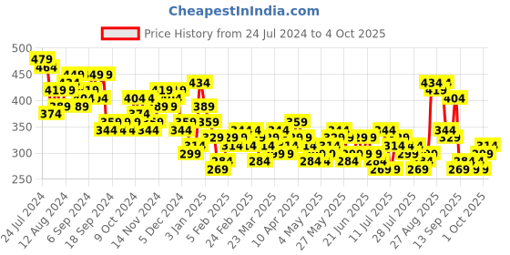 myntra.com HIGHLANDER Men White Printed Track Pants highlander Price History Graph from 24 Jul 2024 to 4 Oct 2025