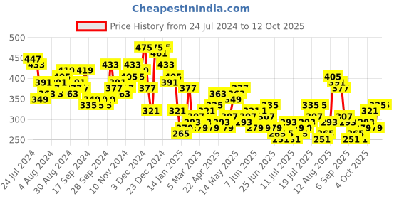 myntra.com HIGHLANDER Men White Printed Track Pants highlander Price History Graph from 24 Jul 2024 to 12 Oct 2025