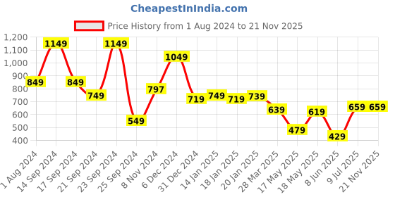 myntra.com HIGHLANDER Men White Regular Fit Solid Stretchable Jeans highlander Price History Graph from 1 Aug 2024 to 21 Nov 2025