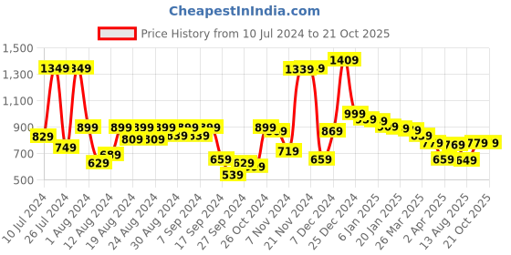 myntra.com HIGHLANDER Men White Slim Fit Mid-Rise Plain Cotton Regular Trousers highlander Price History Graph from 10 Jul 2024 to 21 Oct 2025