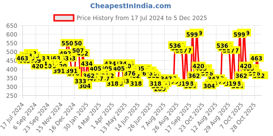 myntra.com HIGHLANDER Men White Slim Fit Printed Casual Shirt highlander Price History Graph from 17 Jul 2024 to 5 Dec 2025