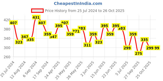 myntra.com HIGHLANDER Men White Slim Fit Printed Casual Shirt highlander Price History Graph from 25 Jul 2024 to 26 Oct 2025