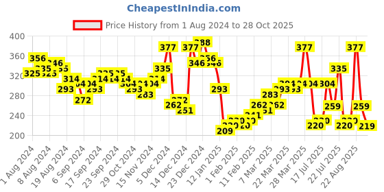 myntra.com HIGHLANDER Men White Slim Fit Printed Casual Shirt highlander Price History Graph from 1 Aug 2024 to 28 Oct 2025