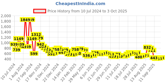 myntra.com HIGHLANDER Men White Slim Fit Solid Cargos highlander Price History Graph from 10 Jul 2024 to 3 Oct 2025