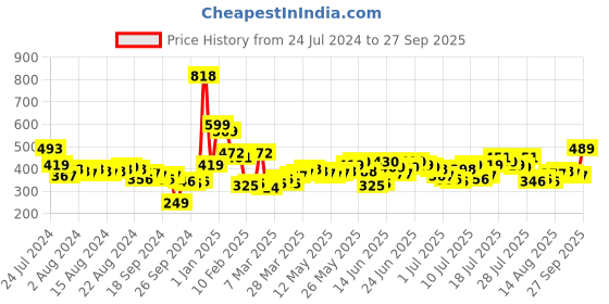 myntra.com HIGHLANDER Men White Slim Fit Solid Casual Shirt highlander Price History Graph from 24 Jul 2024 to 27 Sep 2025