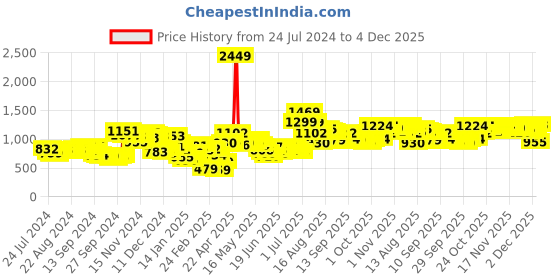 myntra.com HIGHLANDER Men White Solid Denim Jacket highlander Price History Graph from 24 Jul 2024 to 4 Dec 2025